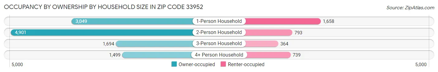 Occupancy by Ownership by Household Size in Zip Code 33952