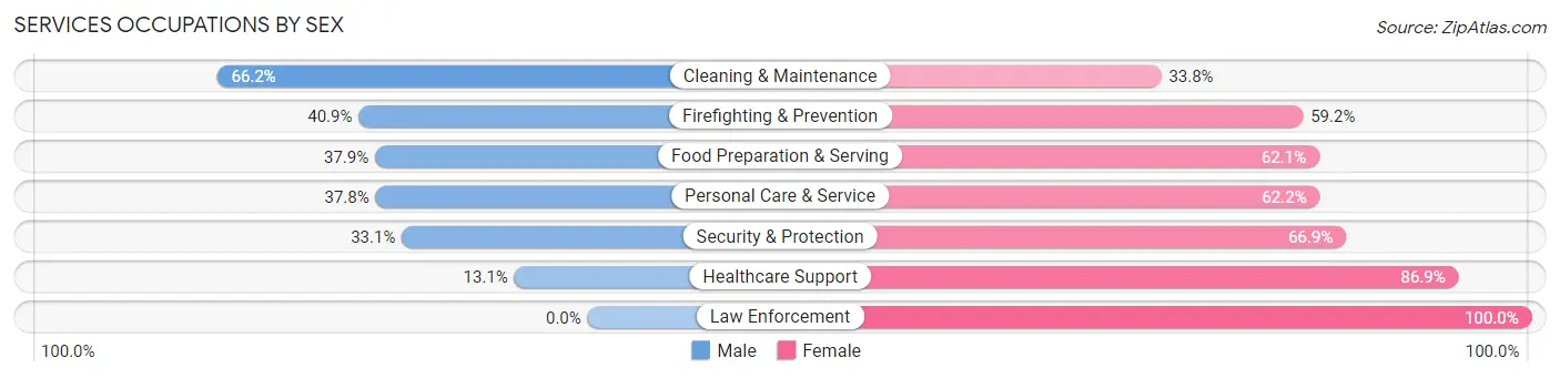 Services Occupations by Sex in Zip Code 33952