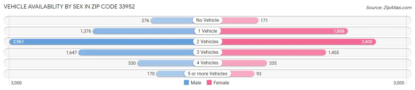 Vehicle Availability by Sex in Zip Code 33952