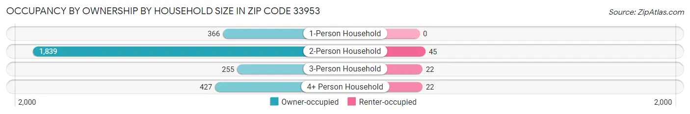 Occupancy by Ownership by Household Size in Zip Code 33953