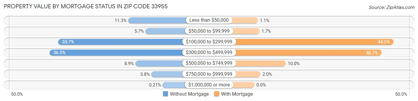 Property Value by Mortgage Status in Zip Code 33955