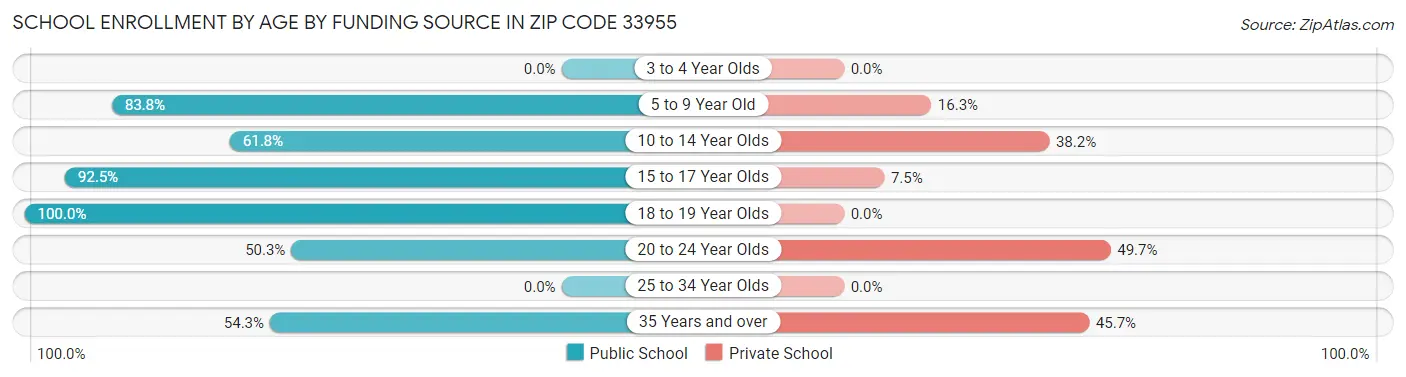 School Enrollment by Age by Funding Source in Zip Code 33955
