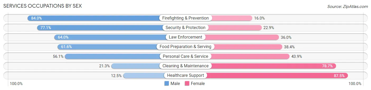 Services Occupations by Sex in Zip Code 33955