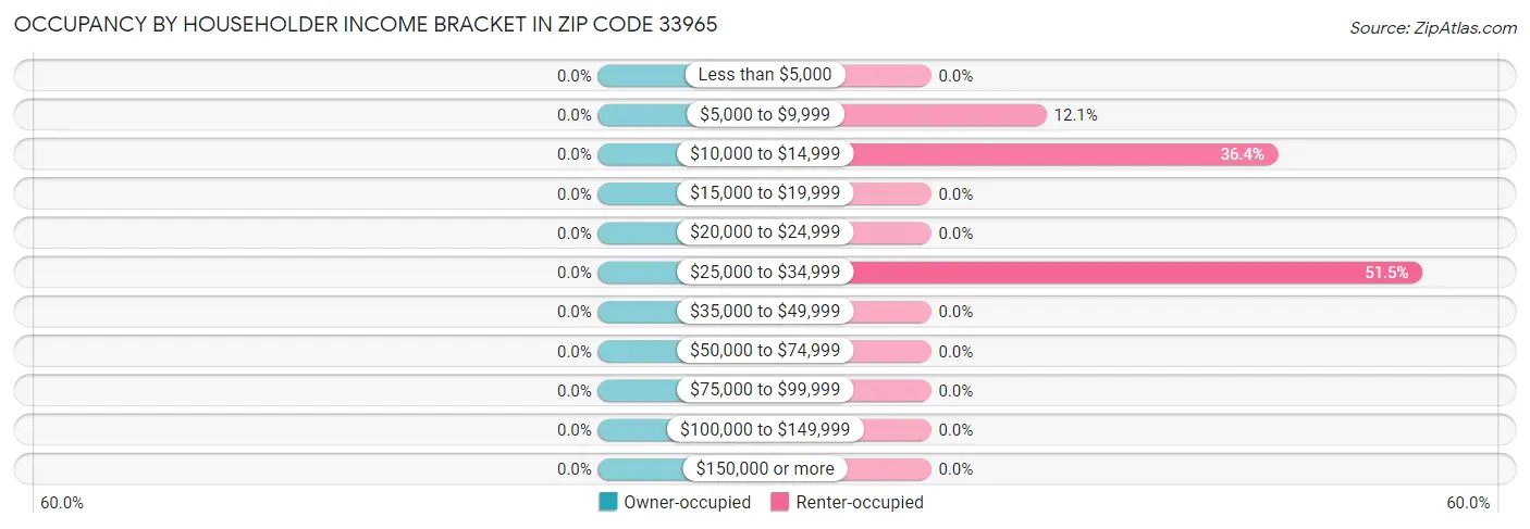 Occupancy by Householder Income Bracket in Zip Code 33965