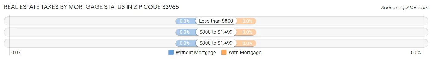 Real Estate Taxes by Mortgage Status in Zip Code 33965