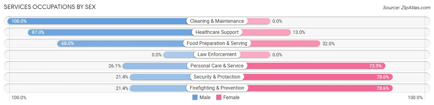 Services Occupations by Sex in Zip Code 33965