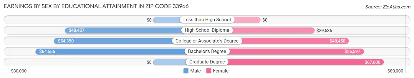 Earnings by Sex by Educational Attainment in Zip Code 33966