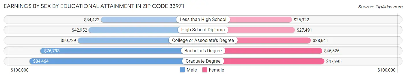 Earnings by Sex by Educational Attainment in Zip Code 33971