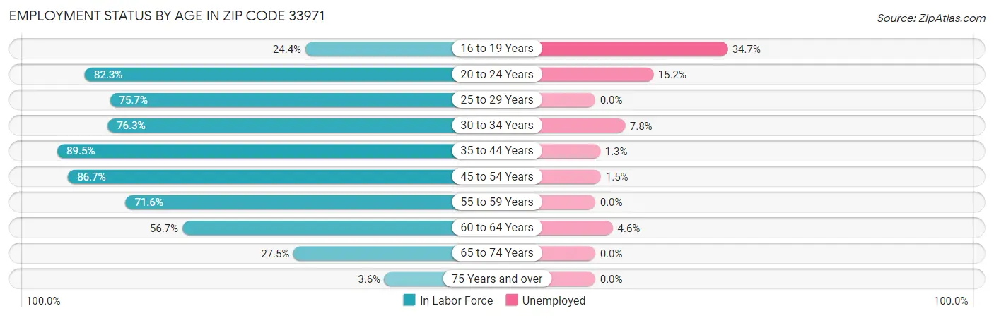 Employment Status by Age in Zip Code 33971