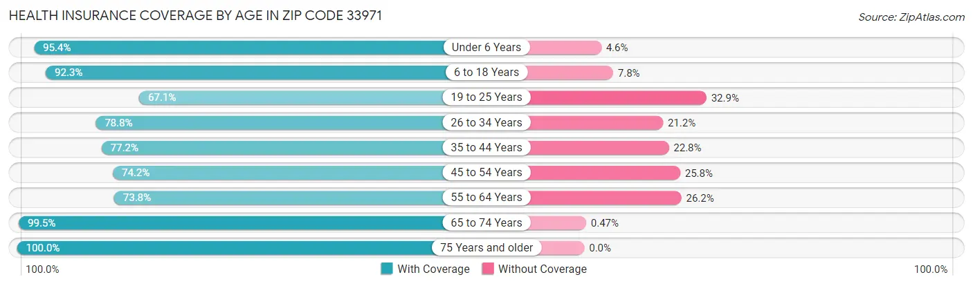 Health Insurance Coverage by Age in Zip Code 33971