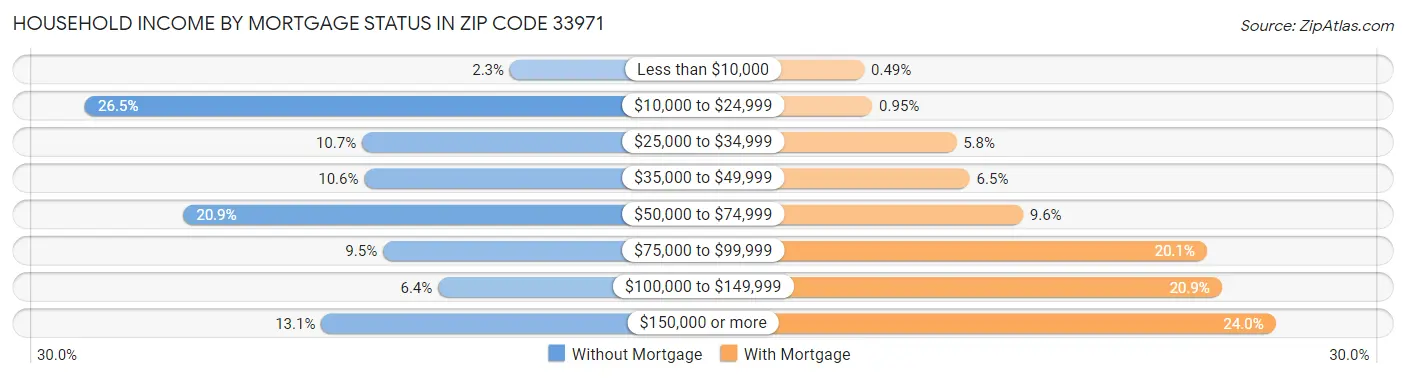 Household Income by Mortgage Status in Zip Code 33971