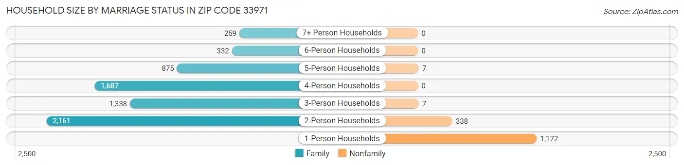 Household Size by Marriage Status in Zip Code 33971