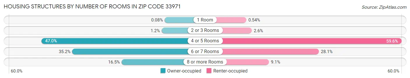 Housing Structures by Number of Rooms in Zip Code 33971