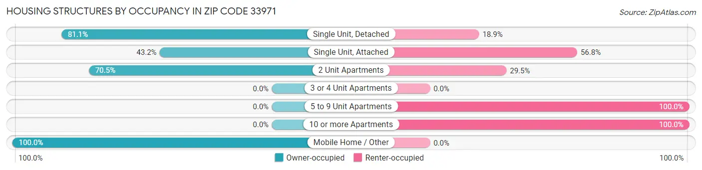 Housing Structures by Occupancy in Zip Code 33971