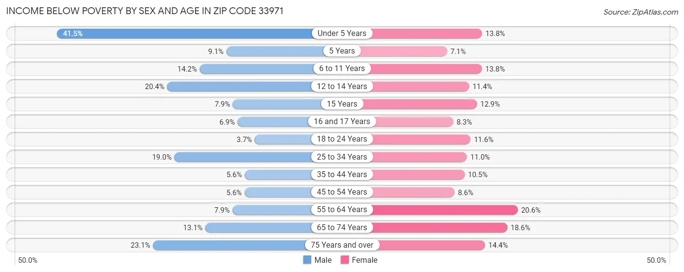 Income Below Poverty by Sex and Age in Zip Code 33971