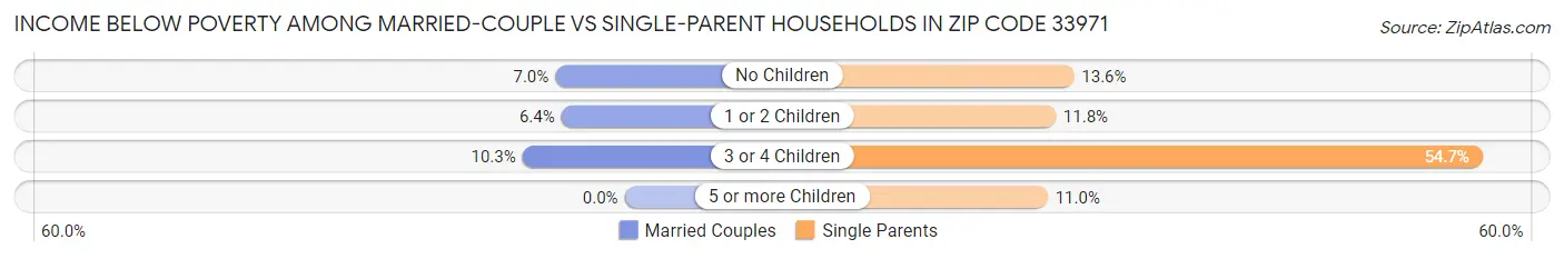 Income Below Poverty Among Married-Couple vs Single-Parent Households in Zip Code 33971