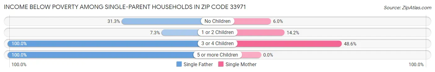 Income Below Poverty Among Single-Parent Households in Zip Code 33971