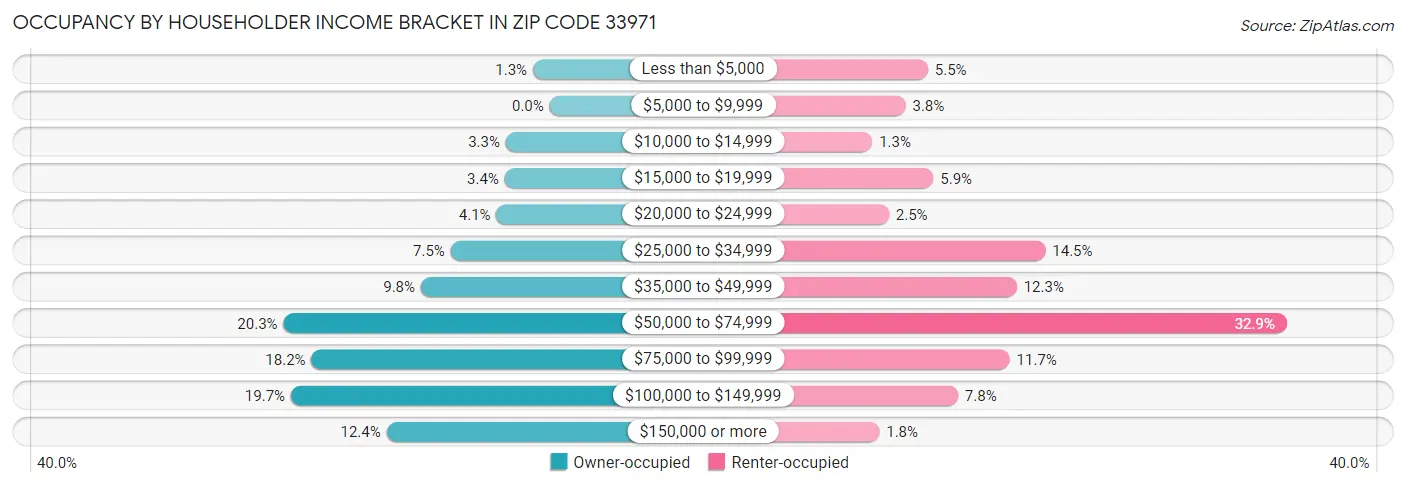 Occupancy by Householder Income Bracket in Zip Code 33971