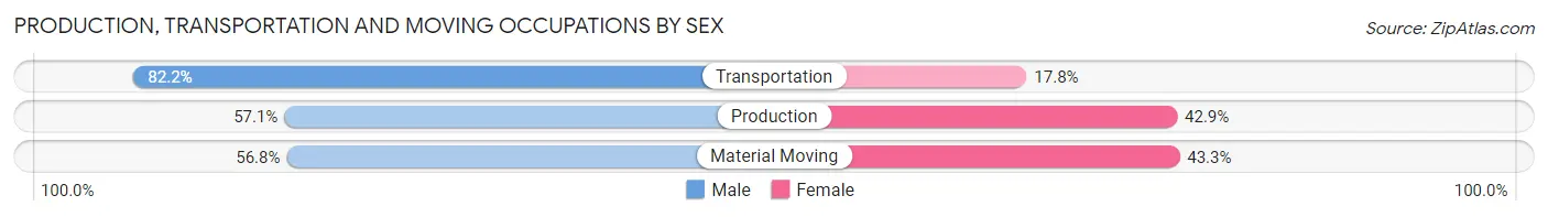 Production, Transportation and Moving Occupations by Sex in Zip Code 33971