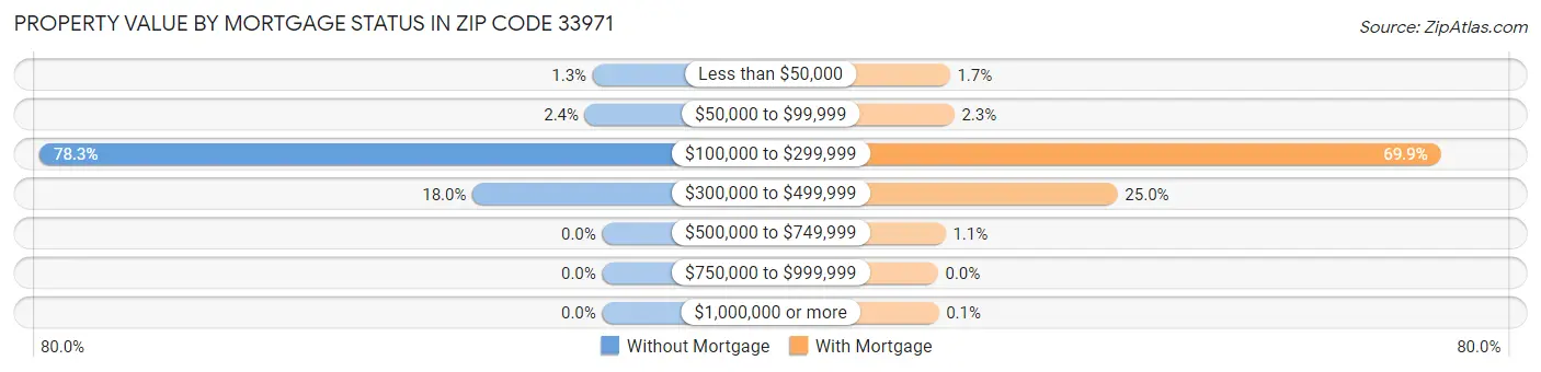 Property Value by Mortgage Status in Zip Code 33971