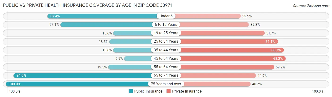 Public vs Private Health Insurance Coverage by Age in Zip Code 33971