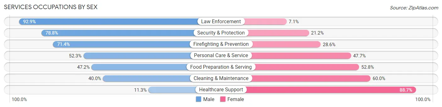 Services Occupations by Sex in Zip Code 33971