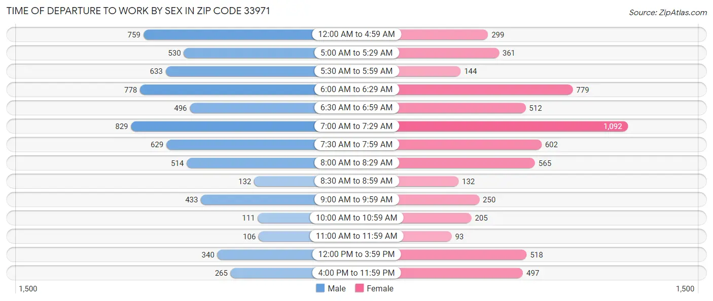 Time of Departure to Work by Sex in Zip Code 33971
