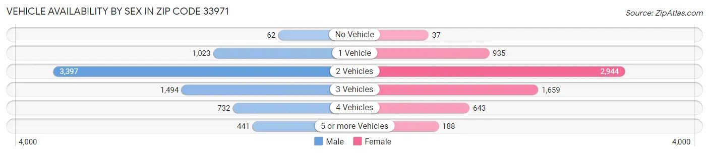 Vehicle Availability by Sex in Zip Code 33971