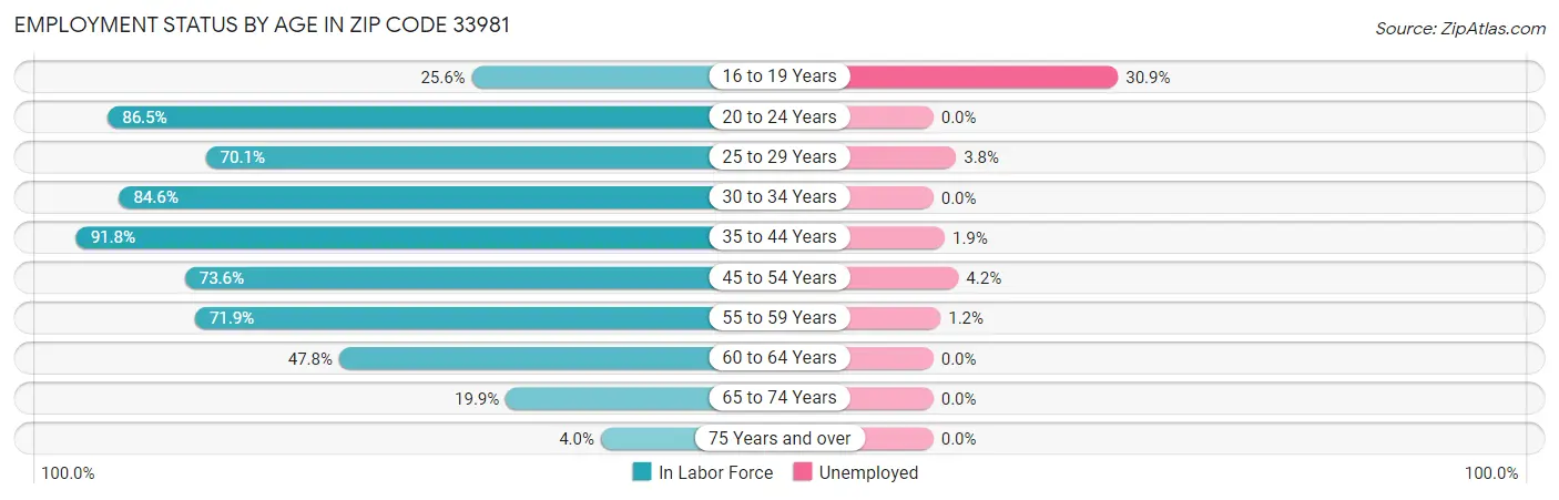 Employment Status by Age in Zip Code 33981