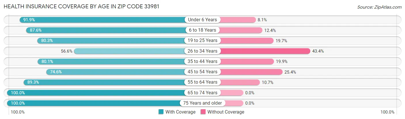 Health Insurance Coverage by Age in Zip Code 33981