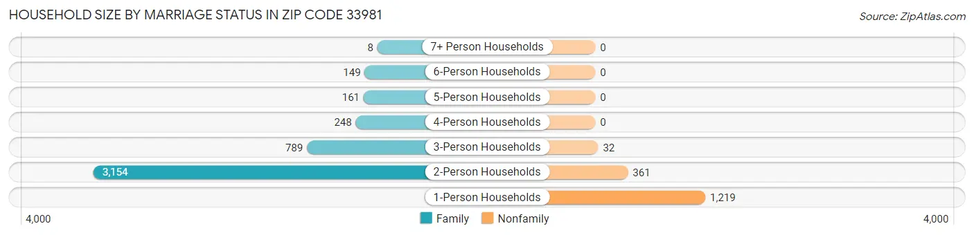 Household Size by Marriage Status in Zip Code 33981