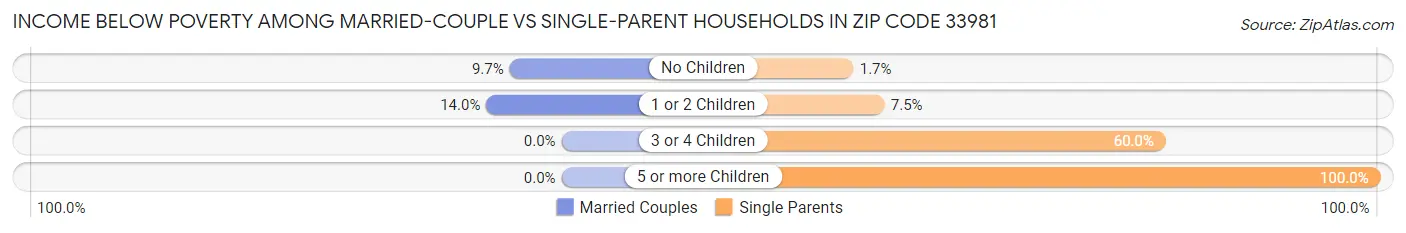 Income Below Poverty Among Married-Couple vs Single-Parent Households in Zip Code 33981