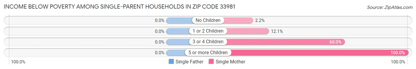 Income Below Poverty Among Single-Parent Households in Zip Code 33981
