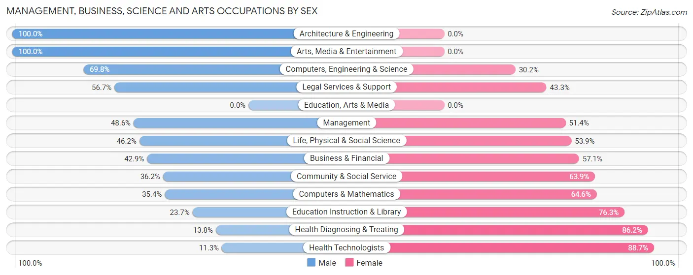 Management, Business, Science and Arts Occupations by Sex in Zip Code 33981
