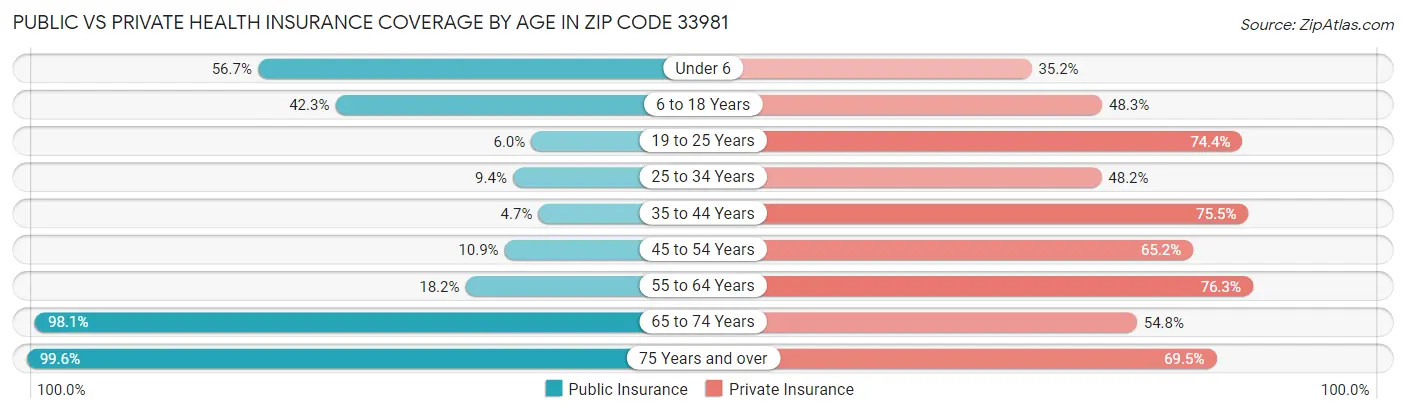 Public vs Private Health Insurance Coverage by Age in Zip Code 33981