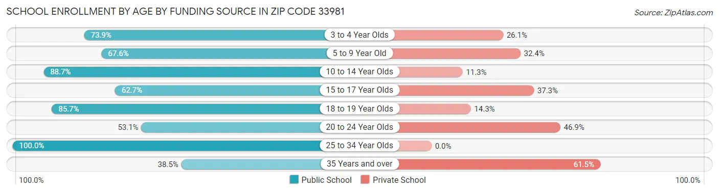 School Enrollment by Age by Funding Source in Zip Code 33981