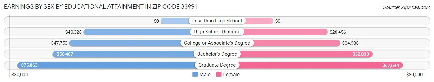 Earnings by Sex by Educational Attainment in Zip Code 33991