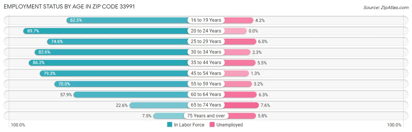 Employment Status by Age in Zip Code 33991