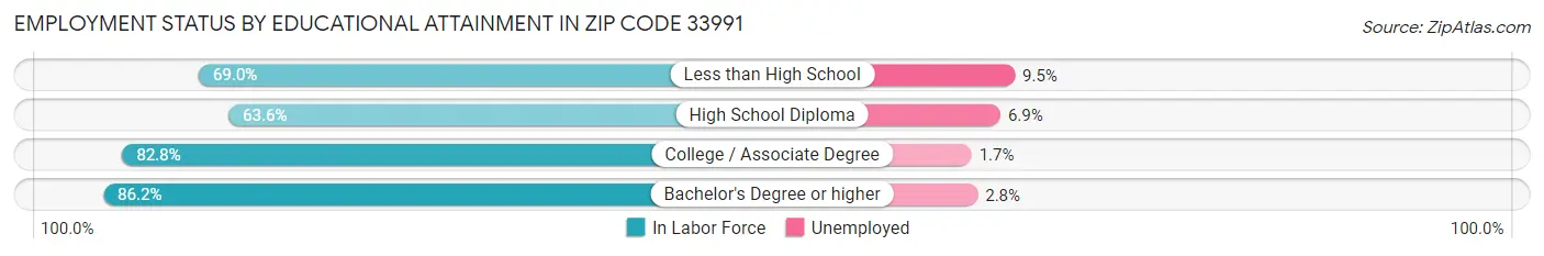 Employment Status by Educational Attainment in Zip Code 33991