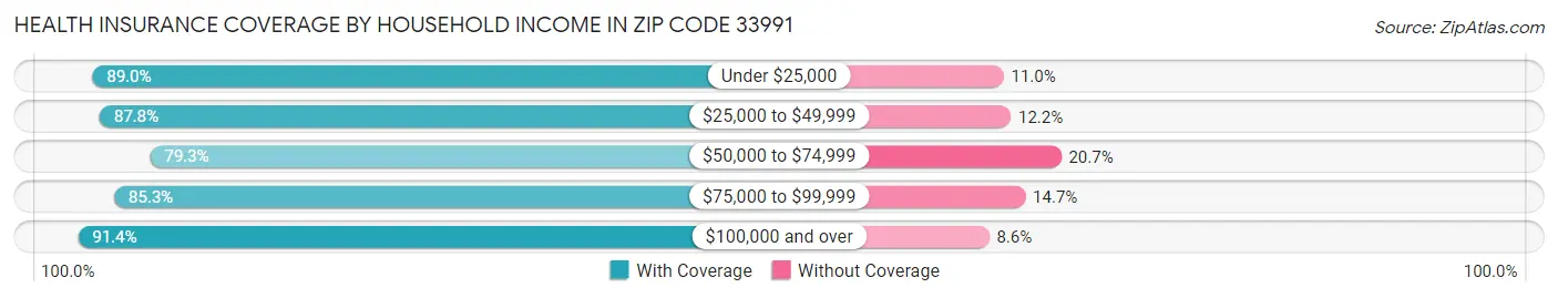 Health Insurance Coverage by Household Income in Zip Code 33991