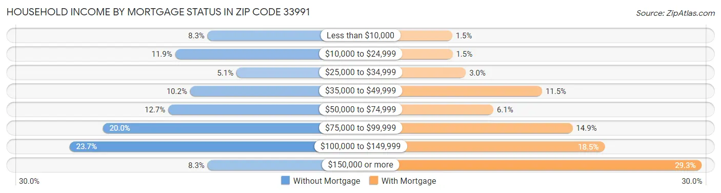 Household Income by Mortgage Status in Zip Code 33991
