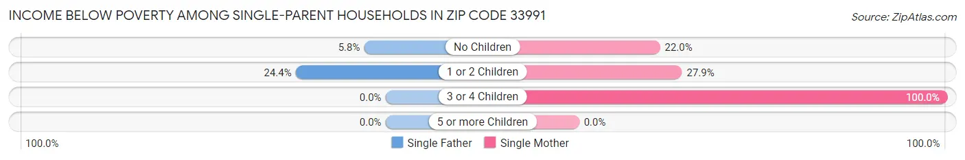 Income Below Poverty Among Single-Parent Households in Zip Code 33991