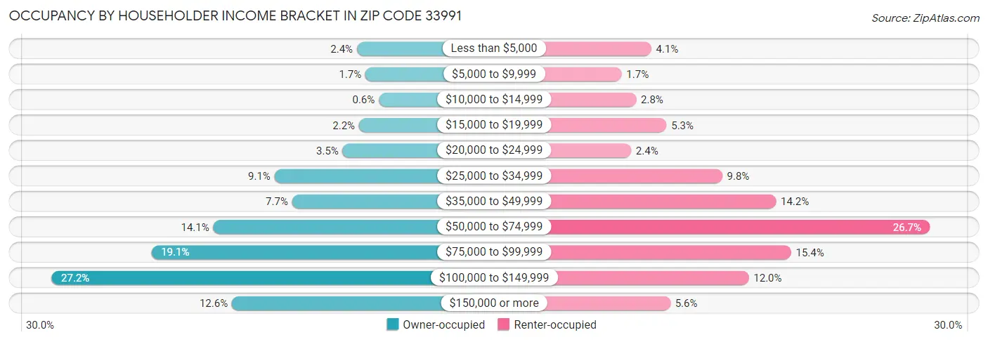 Occupancy by Householder Income Bracket in Zip Code 33991
