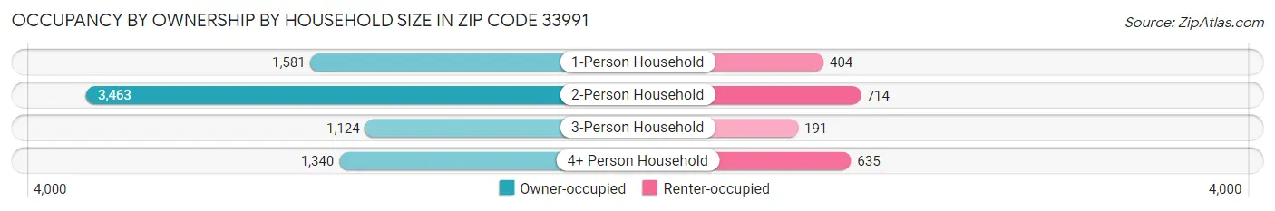 Occupancy by Ownership by Household Size in Zip Code 33991