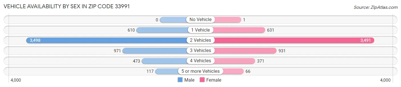 Vehicle Availability by Sex in Zip Code 33991