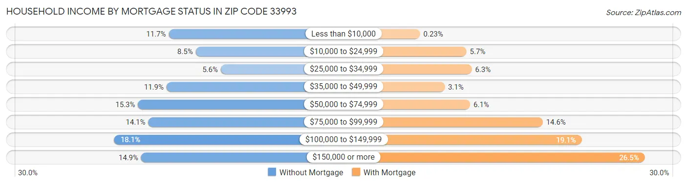 Household Income by Mortgage Status in Zip Code 33993