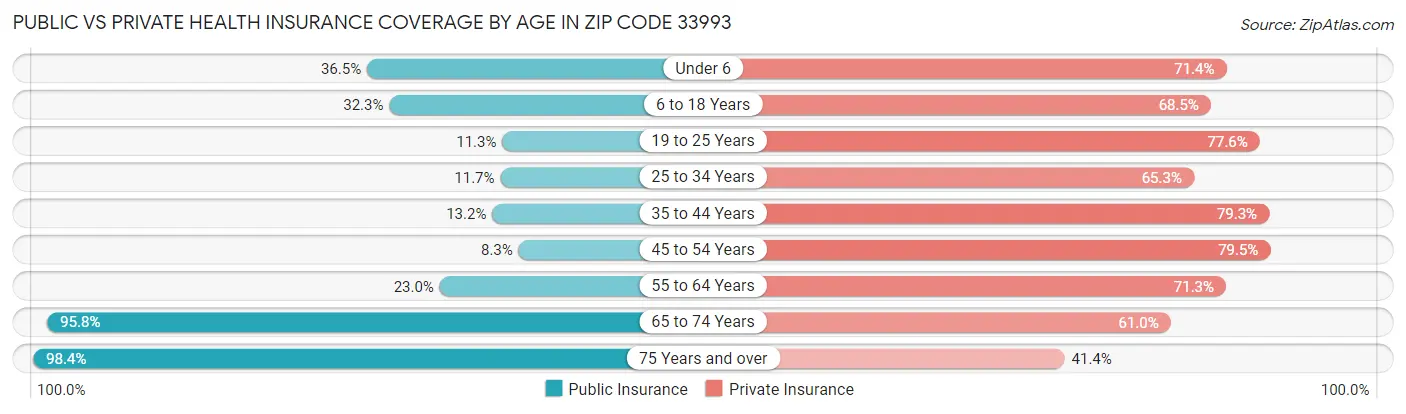 Public vs Private Health Insurance Coverage by Age in Zip Code 33993