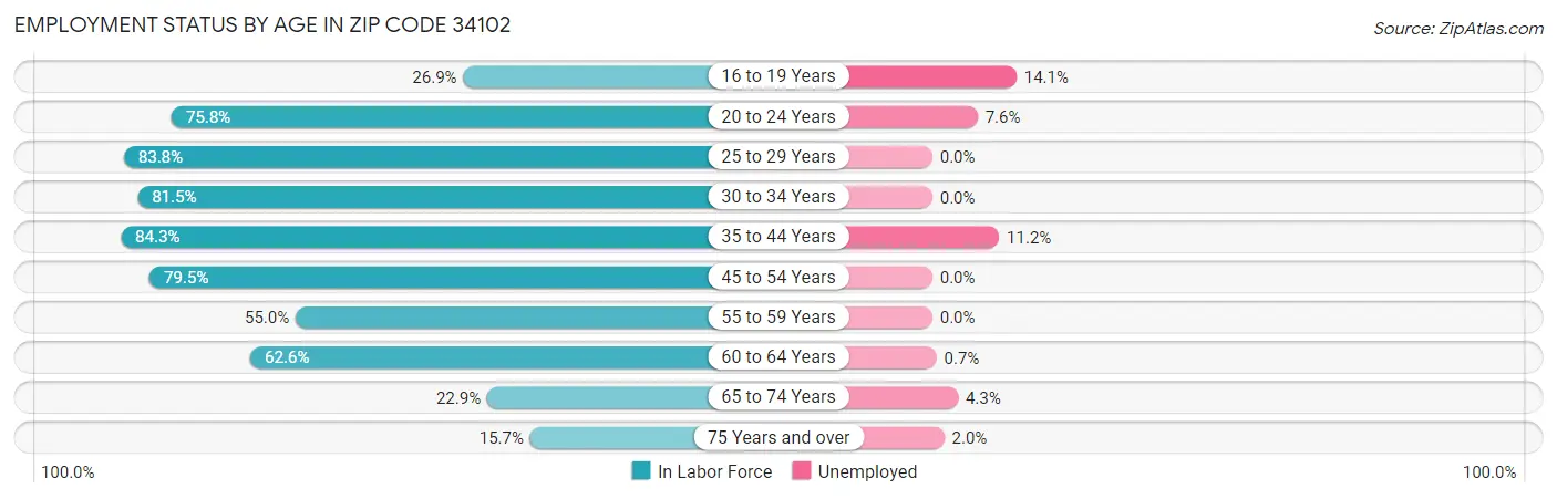 Employment Status by Age in Zip Code 34102