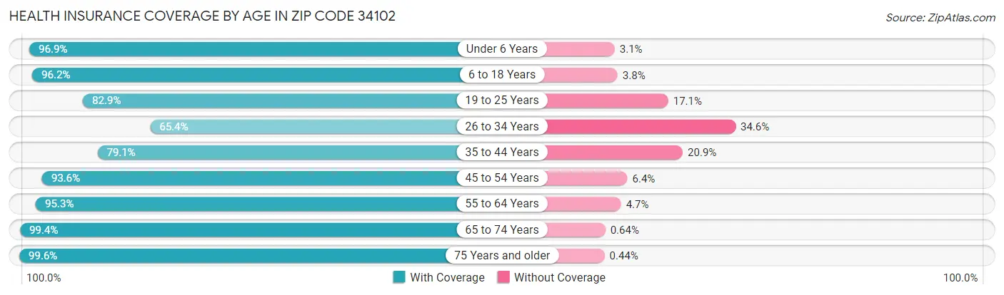 Health Insurance Coverage by Age in Zip Code 34102