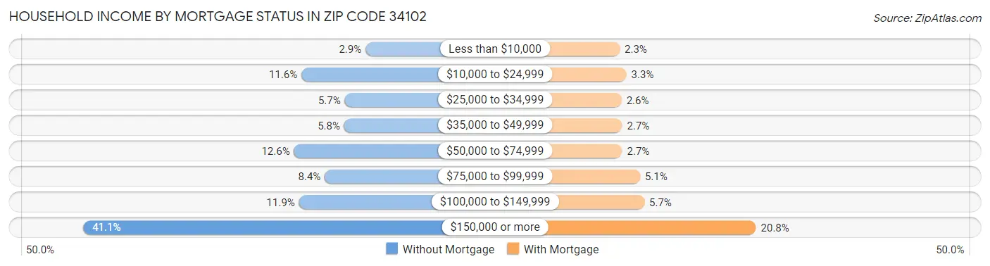 Household Income by Mortgage Status in Zip Code 34102